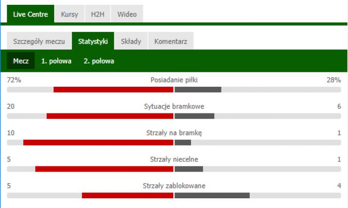 Statystyki w meczu Słowacja - Dania... :D