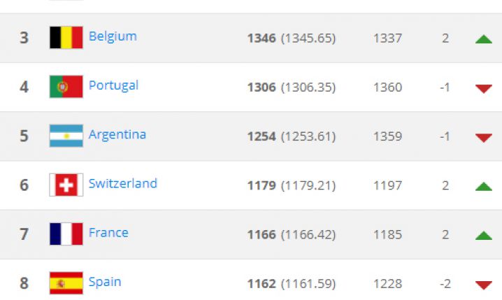 OFICJALNIE! Nowy ranking FIFA! Spadek Polski...