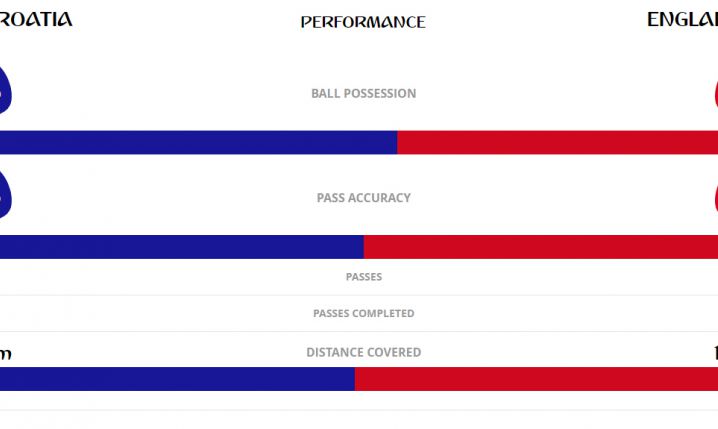 Tyle przebiegli piłkarze w meczu Chorwacja - Anglia... WOW!