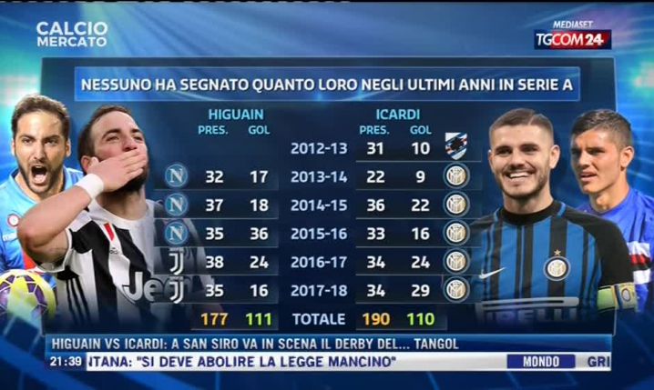 Porównanie statystyk Higuaina i Icardiego w Serie A