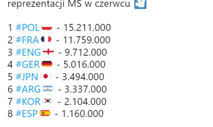 Najczęściej oglądane kanały YT reprezentacji MŚ w czerwcu!