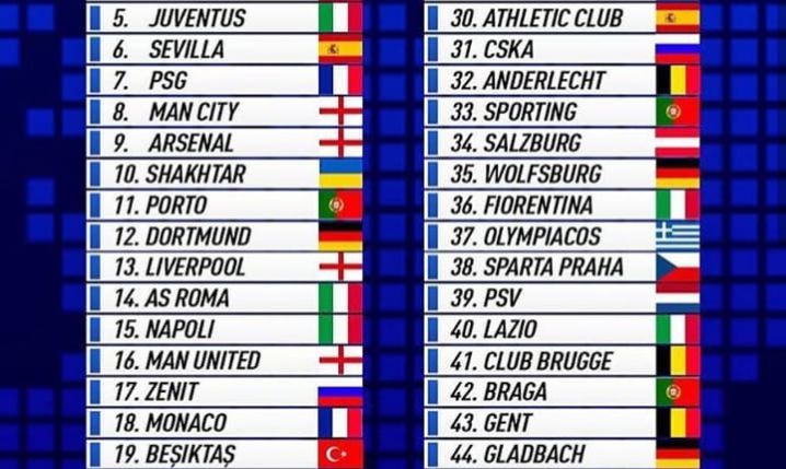 Aktualny RANKING klubowy UEFA!