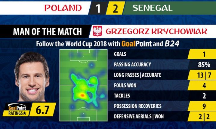 Według GoalPoint to Krychowiak był zawodnikiem meczu!