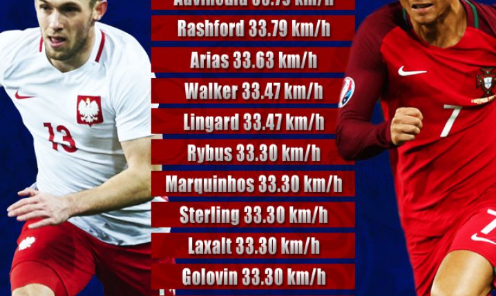 Najszybsi piłkarze na MŚ 2018 w Rosji
