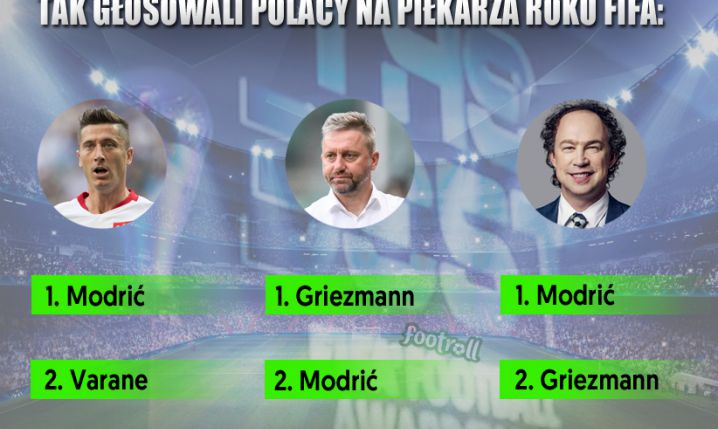 Tak zagłosowali POLACY w plebiscycie FIFA The Best!