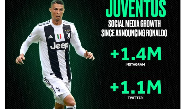 Wzrost obserwujących JUVE po transferze Ronaldo!