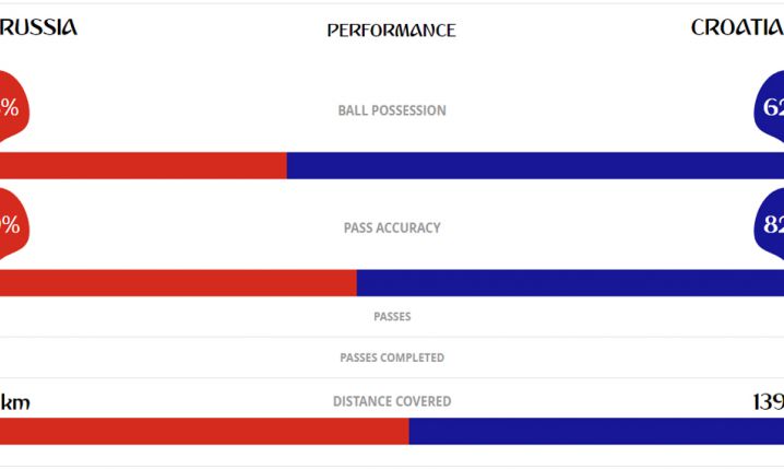 Tyle przebiegli piłkarze w meczu Rosja - Chorwacja... WOW!