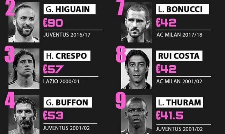 Najdroższe transfery w historii Serie A!
