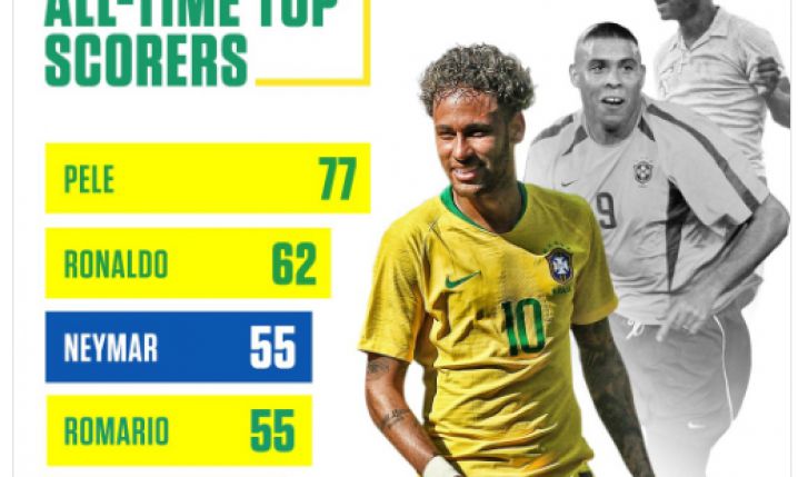 Najlepsi strzelcy reprezentacji Brazylii! Neymar...