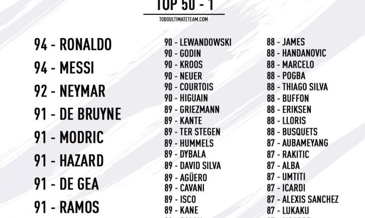 Najwyżej OCENIENI piłkarze w grze FIFA 19!