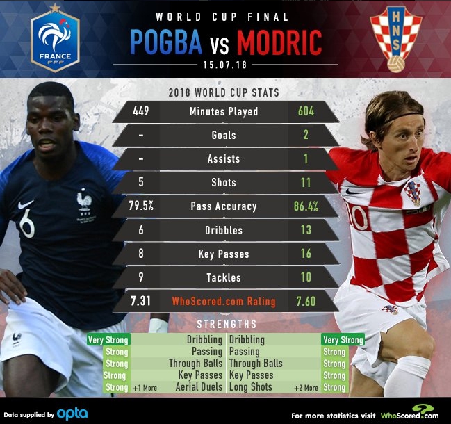 Porównanie: Pogba VS Modrić na MŚ 2018