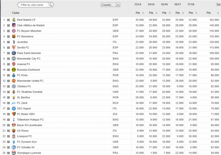 Tak wygląda klubowy ranking UEFA!