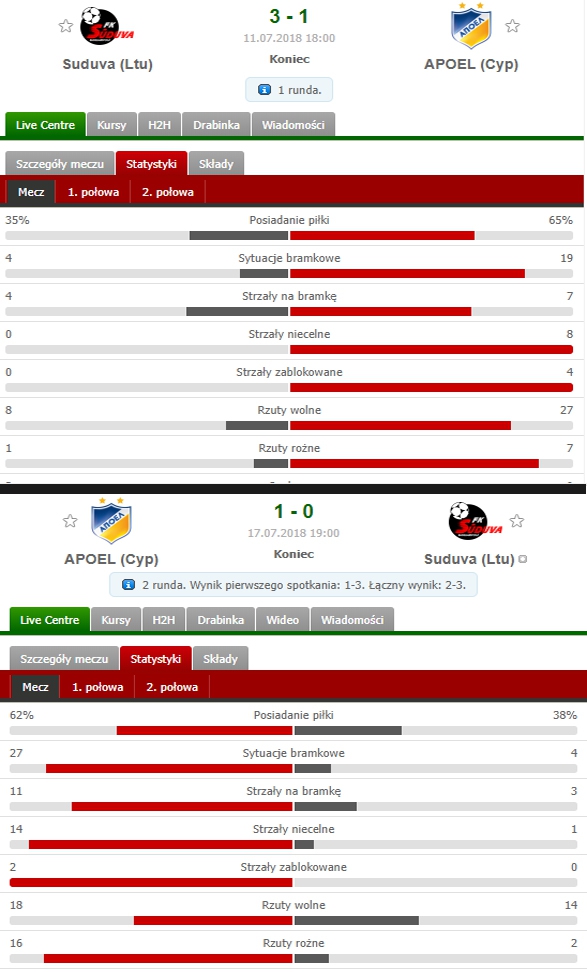 Statystyki APOELu w dwumeczu el. do LM... :D