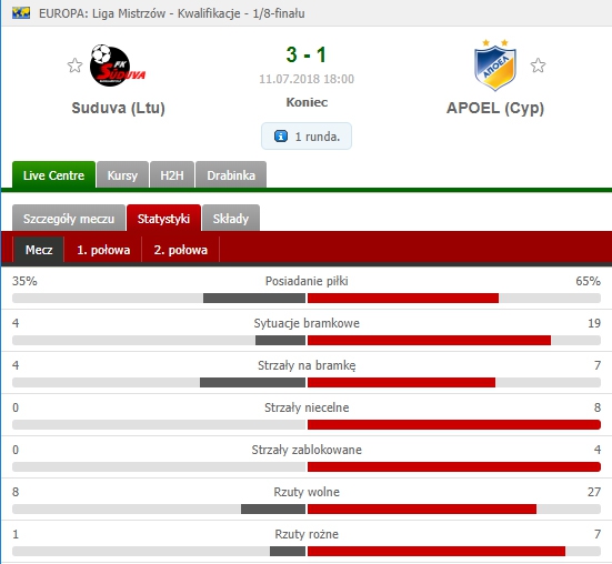 Statystyki meczu Suduva 3-1 APOELu w el. do LM! xD