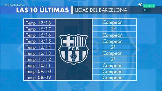 Ostatnie 10 sezonów FC Barcelony w LaLiga... JEST MOC!