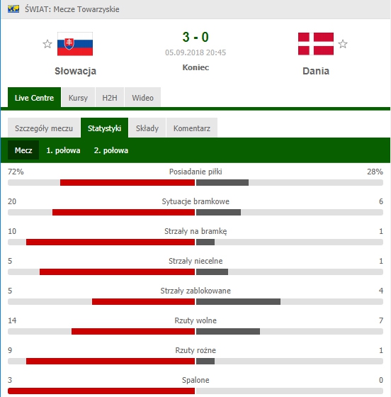 Statystyki w meczu Słowacja - Dania... :D