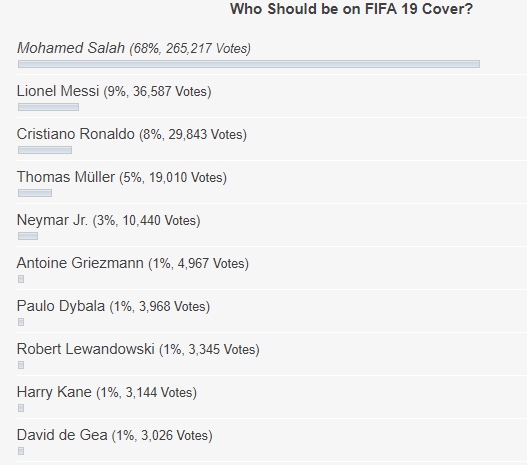 Fani wybrali, kogo chcą na okładce FIFA 19! Zaskakujące wyniki...