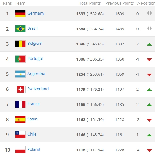 OFICJALNIE! Nowy ranking FIFA! Spadek Polski...