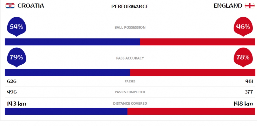 Tyle przebiegli piłkarze w meczu Chorwacja - Anglia... WOW!