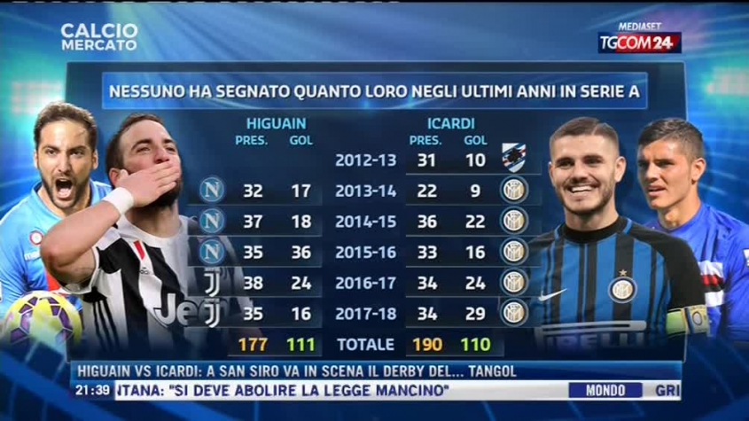 Porównanie statystyk Higuaina i Icardiego w Serie A