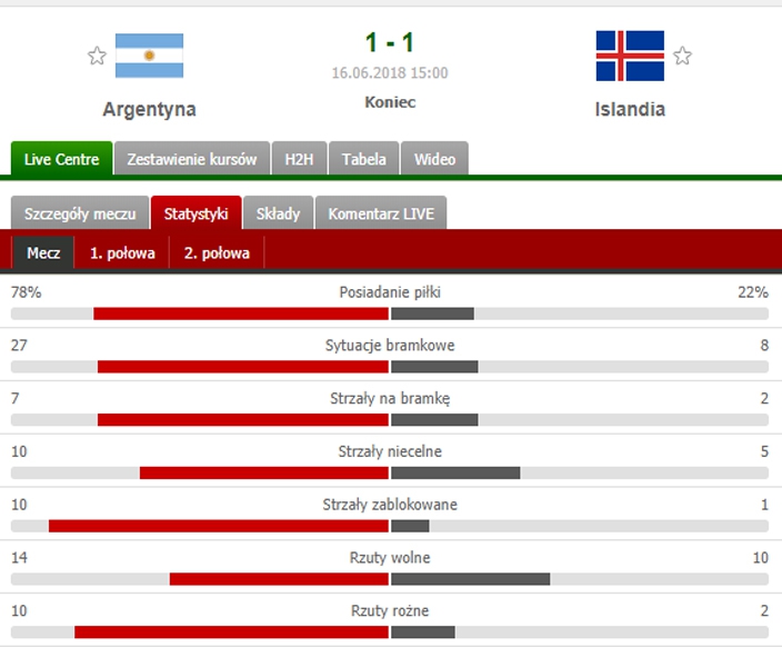 Niewiarygodne statystyki meczu Argentyna - Islandia... :D