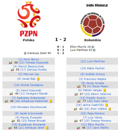 Tak wyglądały składy w ostatnim meczu Polski z Kolumbią!