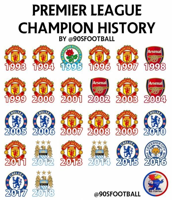 Wszyscy mistrzowie w historii Premier League!