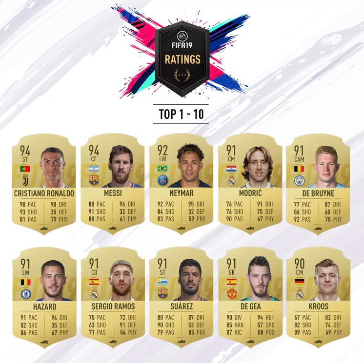 TOP 10 najlepszych piłkarzy w FIFA 19!