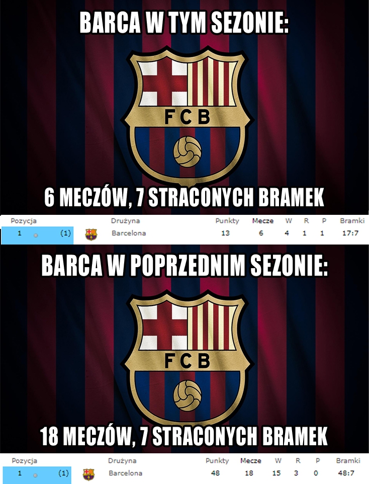 NIESAMOWITY zjazd formy defensywy Barcelony