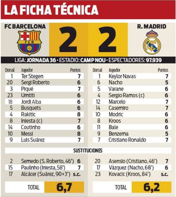 Oceny piłkarzy za El Clasico według MD, AS, Sport i Marca