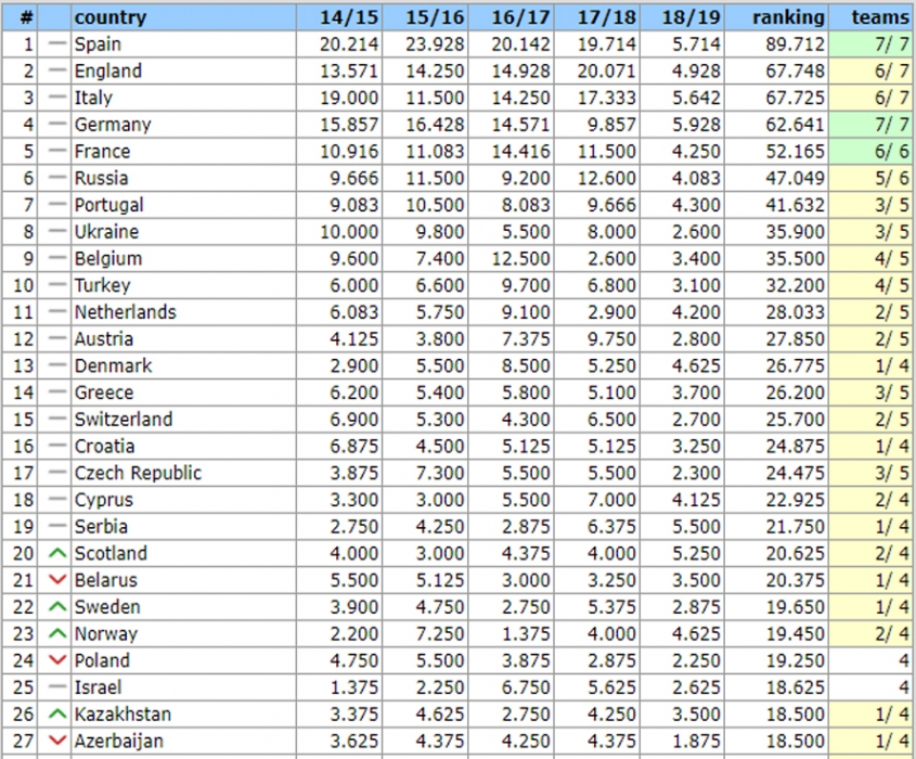 Aktualny ligowy RANKING UEFA!