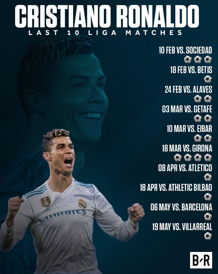 Ostatnie 10 meczów Ronaldo w LaLiga... WOW!