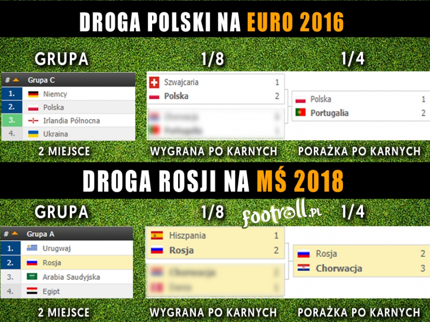 Droga Rosji na MŚ 2018 vs Droga Polski na Euro 2016