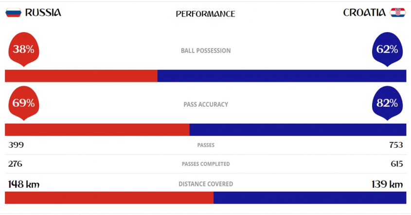 Tyle przebiegli piłkarze w meczu Rosja - Chorwacja... WOW!