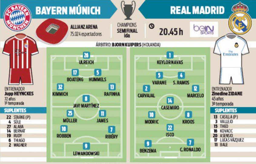 Przewidywane SKŁADY na mecz Bayern - Real
