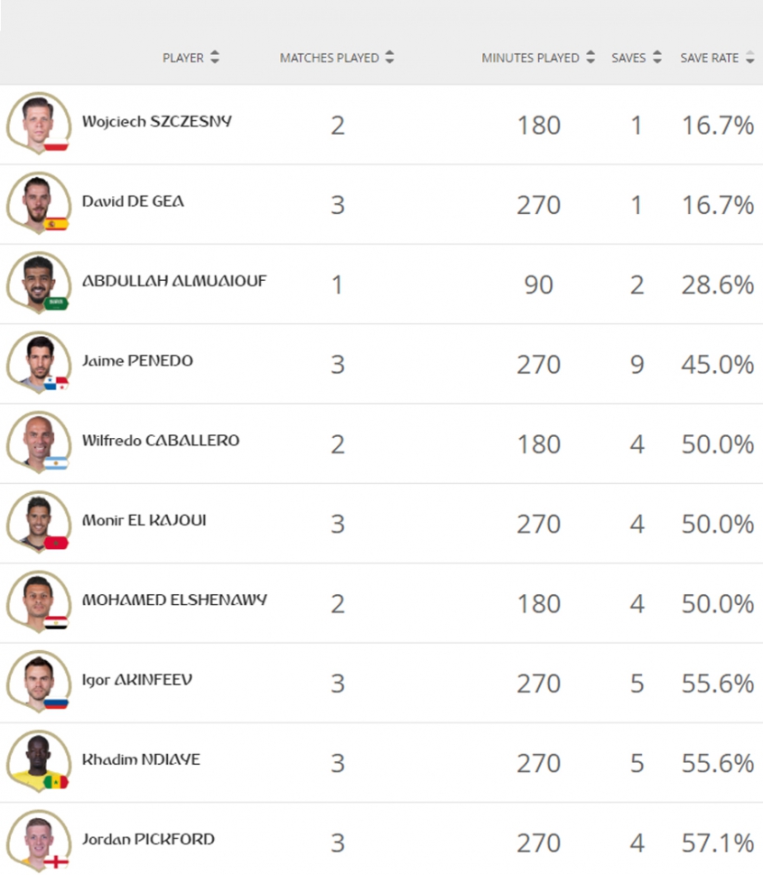Aktualnie NAJGORSI bramkarze na MŚ 2018