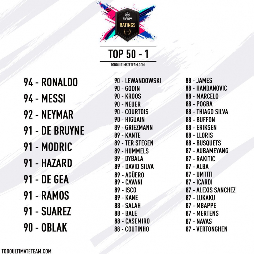 Najwyżej OCENIENI piłkarze w grze FIFA 19!