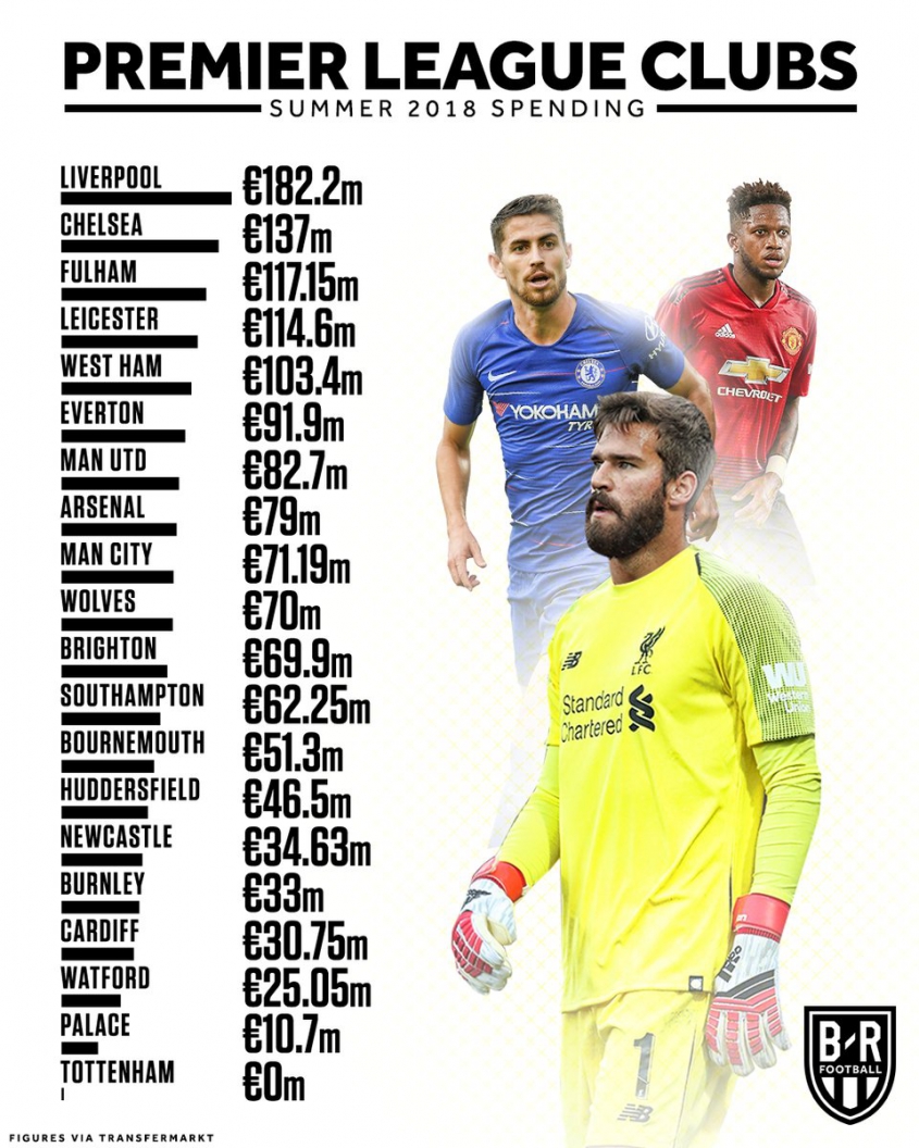 Wydatki klubów Premier League na TRANSFERY