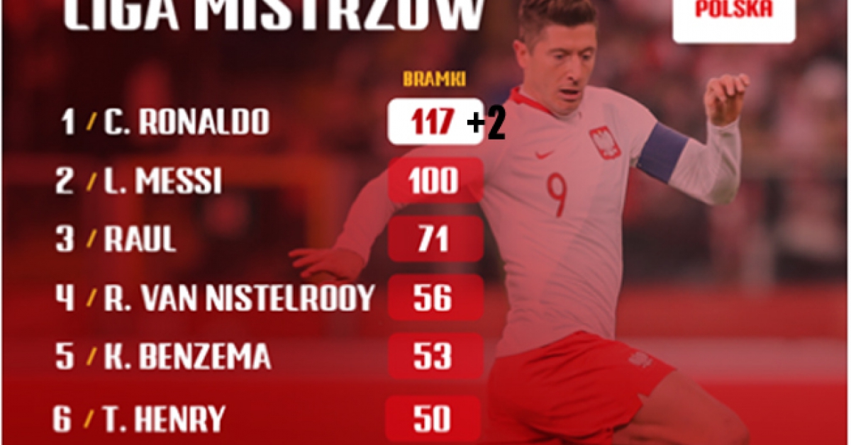 Najlepsi strzelcy w historii Ligi Mistrzów! - Footroll