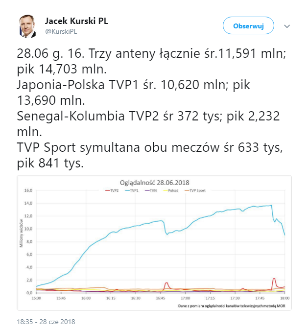 Oglądalność meczu Polski z Japonią