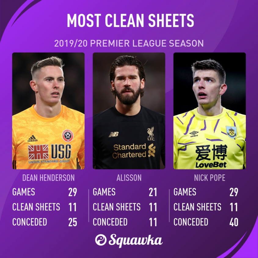 Najwiecej Czystych Kont W Tym Sezonie Premier League Footroll