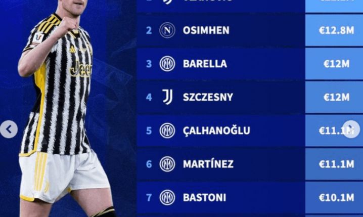 DWÓCH POLAKÓW w TOP 10 najlepiej zarabiających piłkarzy w Serie A! <3