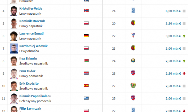 TOP 15 najwyżej WYCENIANYCH piłkarzy Ekstraklasy na Transfermarkt [AKTUALIZACJA]