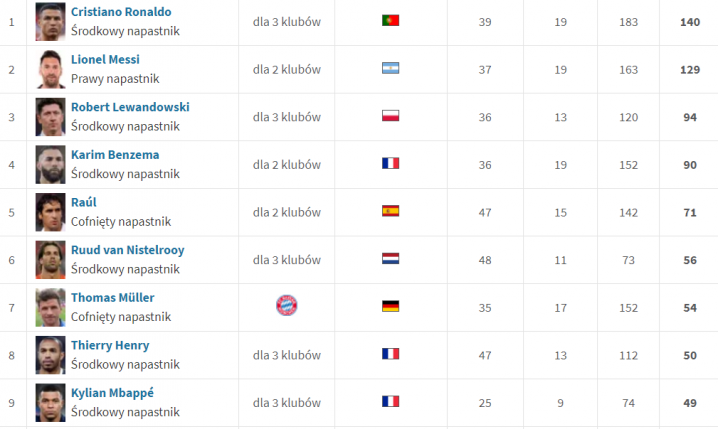 TOP 10 najlepszych STRZELCÓW w historii Ligi Mistrzów po wczorajszych meczach!