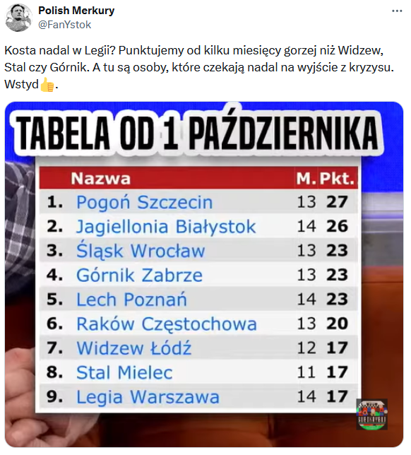 TABELA Ekstraklasy od 1. października 2023 roku O.o