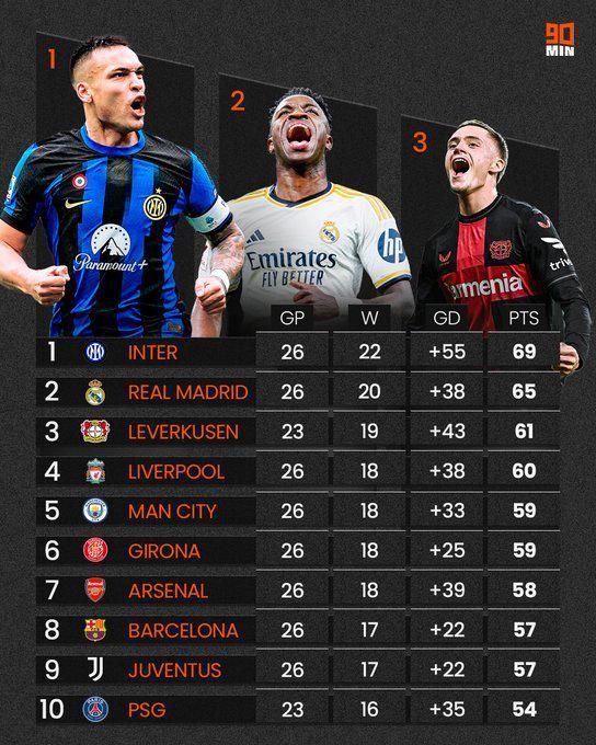 Najwięcej PUNKTÓW w tym sezonie w TOP 5 lig Europy!