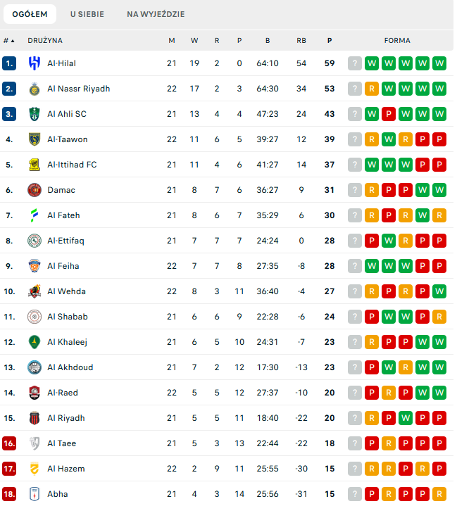 Aktualna SYTUACJA W TABELI ligi saudyjskiej! Al-Nassr z Cristiano Ronaldo na miejscu...