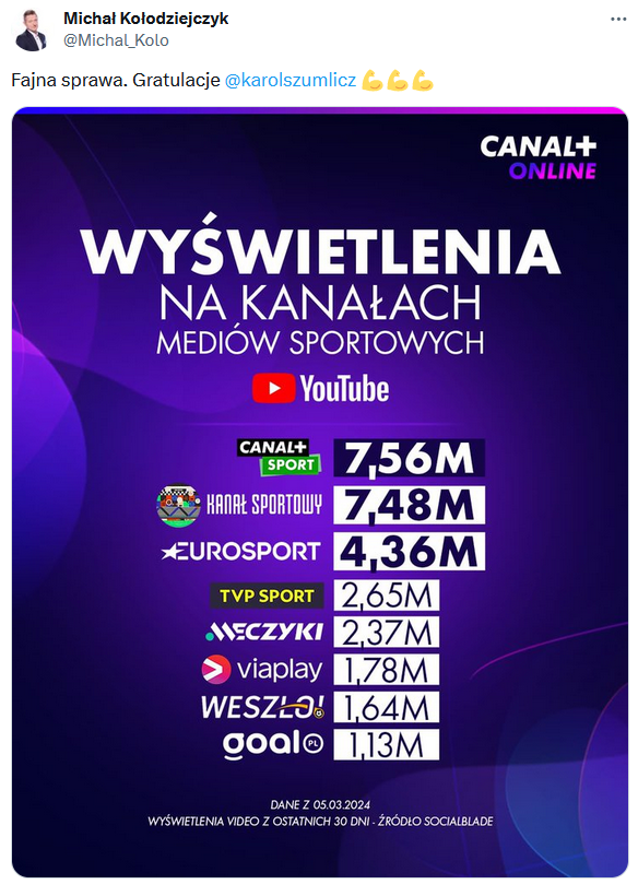 WYŚWIETLENIA kanałów sportowych na YT z ostatnich 30 dni!