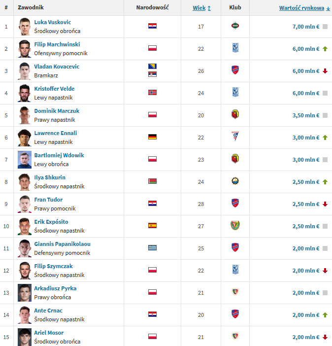 TOP 15 najwyżej WYCENIANYCH piłkarzy Ekstraklasy na Transfermarkt [AKTUALIZACJA]