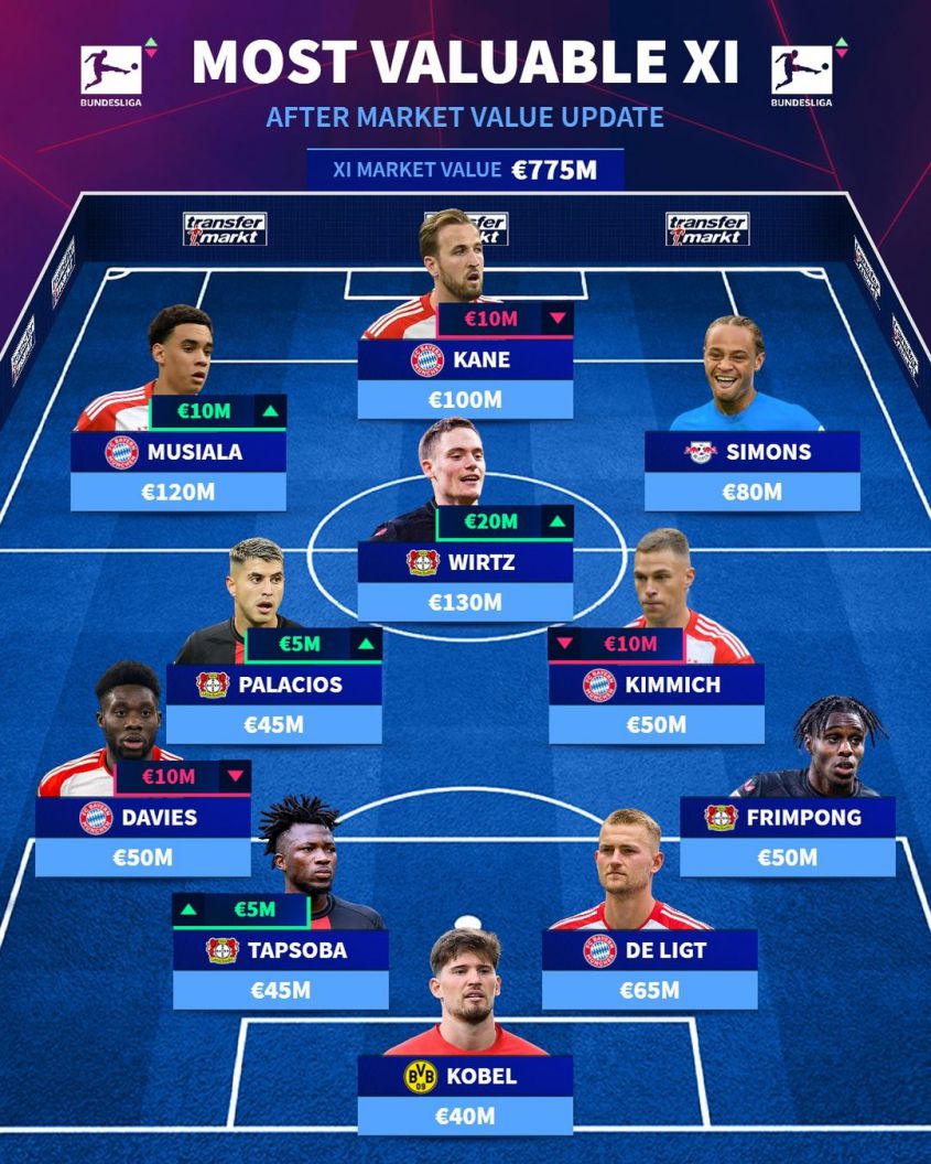 Tak teraz wygląda NAJDROŻSZA XI w Bundeslidze!